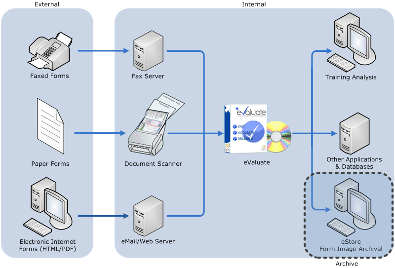 eValuate Archival