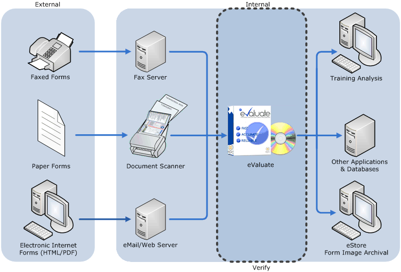 eValuate Verification